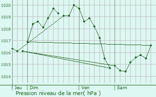 Graphe de la pression atmosphrique prvue pour Champcervon