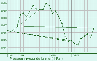 Graphe de la pression atmosphrique prvue pour La Haye-Pesnel