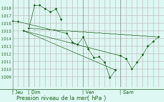 Graphe de la pression atmosphrique prvue pour Lagos