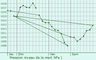 Graphe de la pression atmosphrique prvue pour Larroque-Saint-Sernin