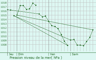 Graphe de la pression atmosphrique prvue pour Gramat