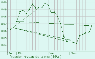 Graphe de la pression atmosphrique prvue pour Tress
