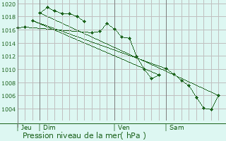 Graphe de la pression atmosphrique prvue pour La Muraz