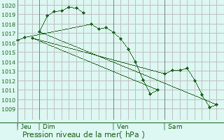 Graphe de la pression atmosphrique prvue pour Hubertsmuhle