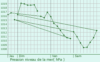 Graphe de la pression atmosphrique prvue pour Saint-Pardoux-le-Neuf