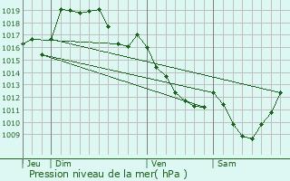 Graphe de la pression atmosphrique prvue pour Sannat