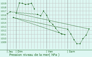 Graphe de la pression atmosphrique prvue pour Puy-Malsignat