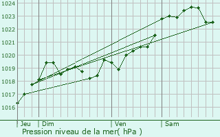 Graphe de la pression atmosphrique prvue pour Saint-Michel-Escalus