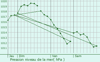 Graphe de la pression atmosphrique prvue pour Sint-Katelijne-Waver