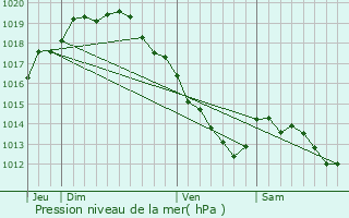 Graphe de la pression atmosphrique prvue pour Lovendegem