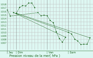 Graphe de la pression atmosphrique prvue pour Saint-Genest-Lerpt