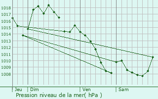 Graphe de la pression atmosphrique prvue pour Florentin-la-Capelle