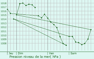 Graphe de la pression atmosphrique prvue pour Saint-tienne-Cantals