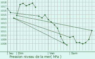 Graphe de la pression atmosphrique prvue pour Saint-Santin-de-Maurs