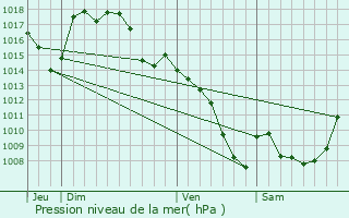 Graphe de la pression atmosphrique prvue pour Mourjou