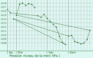 Graphe de la pression atmosphrique prvue pour Saint-Mamet-la-Salvetat