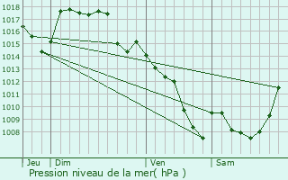 Graphe de la pression atmosphrique prvue pour Saint-Julien-le-Plerin