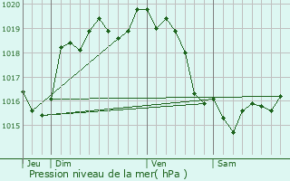 Graphe de la pression atmosphrique prvue pour Saint-Julien-de-Mailloc