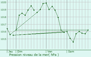 Graphe de la pression atmosphrique prvue pour La Brvire