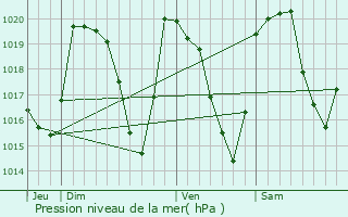 Graphe de la pression atmosphrique prvue pour Aime