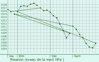 Graphe de la pression atmosphrique prvue pour Pontarlier