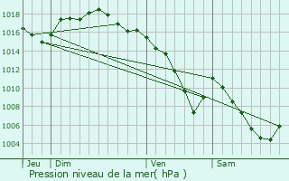 Graphe de la pression atmosphrique prvue pour Dommartin