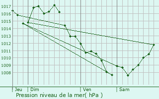 Graphe de la pression atmosphrique prvue pour Pompogne