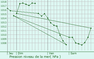 Graphe de la pression atmosphrique prvue pour Mercoeur