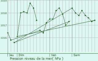Graphe de la pression atmosphrique prvue pour Puilly-et-Charbeaux