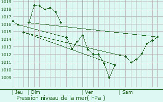 Graphe de la pression atmosphrique prvue pour Idaux-Mendy