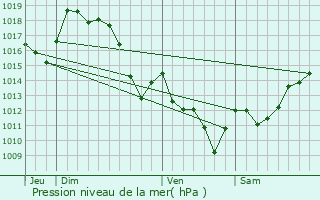 Graphe de la pression atmosphrique prvue pour Larceveau-Arros-Cibits