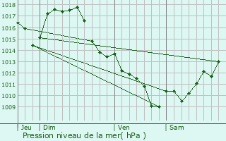 Graphe de la pression atmosphrique prvue pour Pouydesseaux