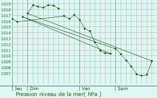 Graphe de la pression atmosphrique prvue pour Picarreau