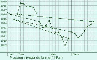 Graphe de la pression atmosphrique prvue pour Ance