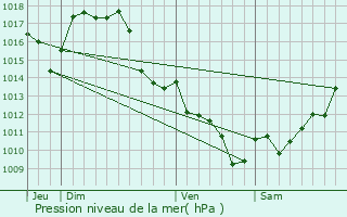 Graphe de la pression atmosphrique prvue pour Geloux