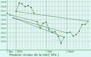 Graphe de la pression atmosphrique prvue pour Iholdy