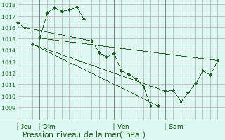 Graphe de la pression atmosphrique prvue pour Gaillres