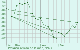 Graphe de la pression atmosphrique prvue pour Saint-Gor