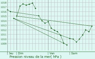 Graphe de la pression atmosphrique prvue pour Vielle-Soubiran