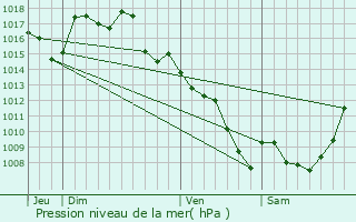 Graphe de la pression atmosphrique prvue pour Belmont-Bretenoux