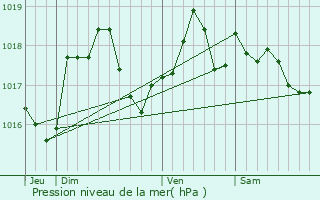Graphe de la pression atmosphrique prvue pour Neuvizy