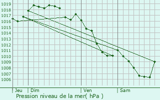 Graphe de la pression atmosphrique prvue pour Charzier