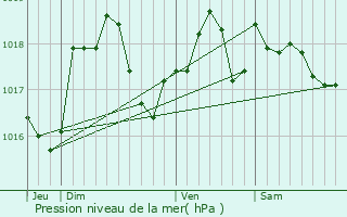 Graphe de la pression atmosphrique prvue pour Maisoncelle-et-Villers