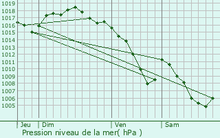 Graphe de la pression atmosphrique prvue pour Le Blieu