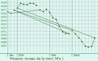 Graphe de la pression atmosphrique prvue pour Bonnefontaine