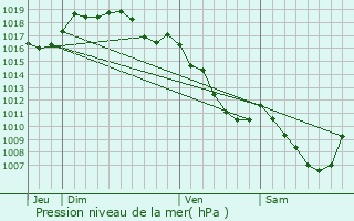 Graphe de la pression atmosphrique prvue pour Bracon