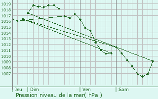 Graphe de la pression atmosphrique prvue pour Chaux-Champagny