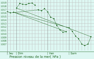 Graphe de la pression atmosphrique prvue pour Saizenay