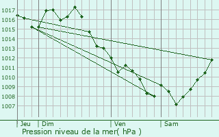 Graphe de la pression atmosphrique prvue pour Marmande