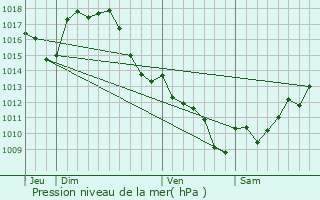 Graphe de la pression atmosphrique prvue pour Lannemaignan